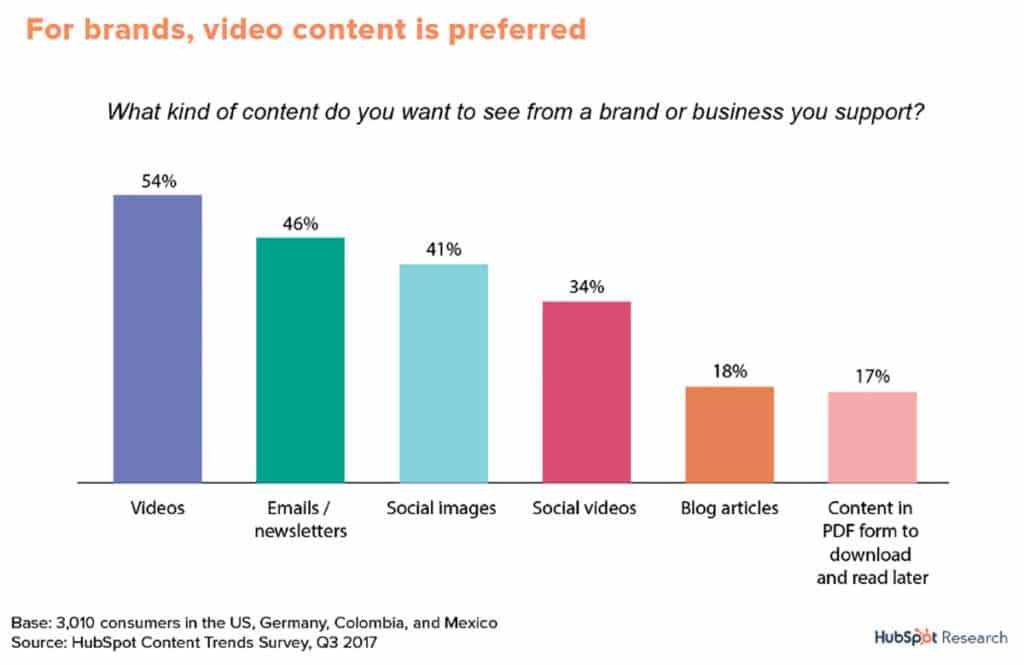 HubSpot Research graph of preferred brand content.
